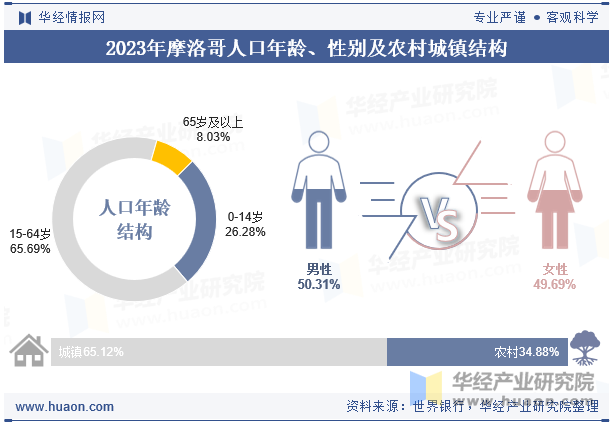 2023年摩洛哥人口年龄、性别及农村城镇结构