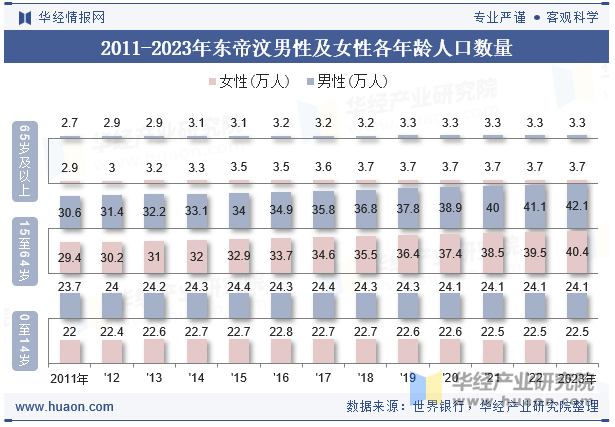 2011-2023年东帝汶男性及女性各年龄人口数量