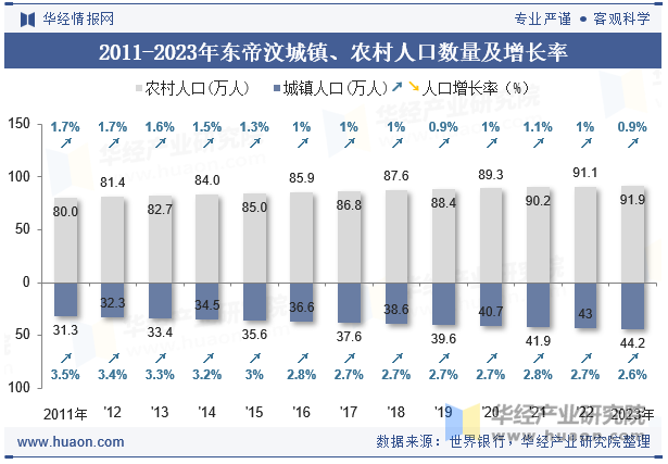 2011-2023年东帝汶城镇、农村人口数量及增长率