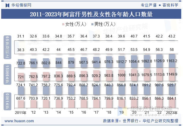2011-2023年阿富汗男性及女性各年龄人口数量