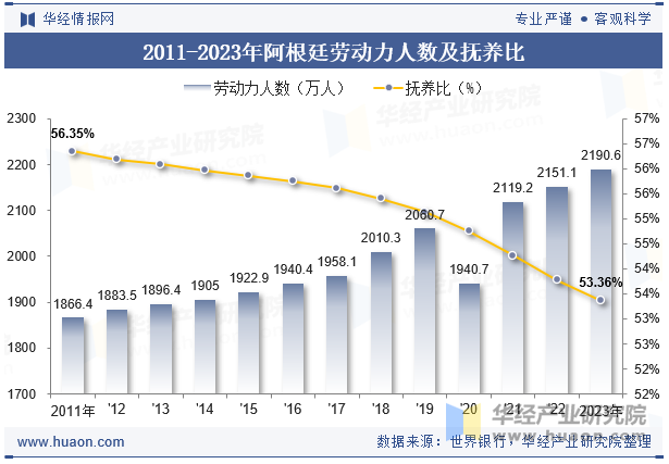 2011-2023年阿根廷劳动力人数及抚养比