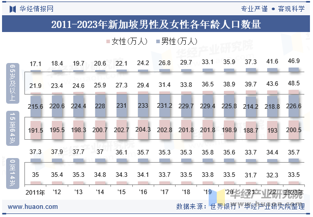 2011-2023年新加坡男性及女性各年龄人口数量