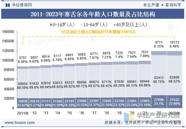 2011-2023年塞舌尔各年龄人口数量及占比结构