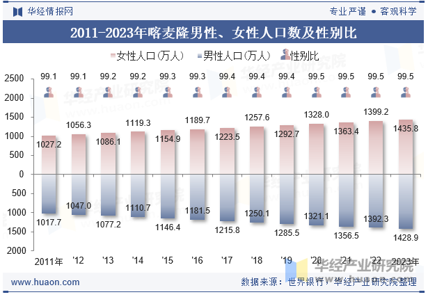 2011-2023年喀麦隆男性、女性人口数及性别比