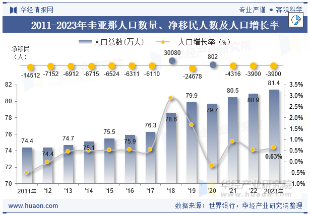 2011-2023年圭亚那人口数量、净移民人数及人口增长率
