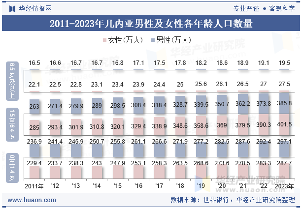 2011-2023年几内亚男性及女性各年龄人口数量