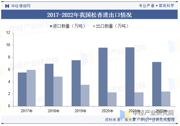 2017-2022年我国松香进出口情况