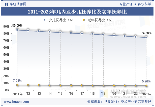 2011-2023年几内亚少儿抚养比及老年抚养比