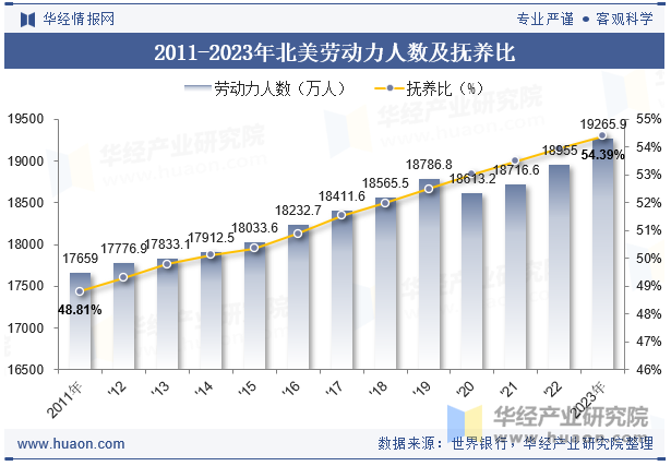 2011-2023年北美劳动力人数及抚养比