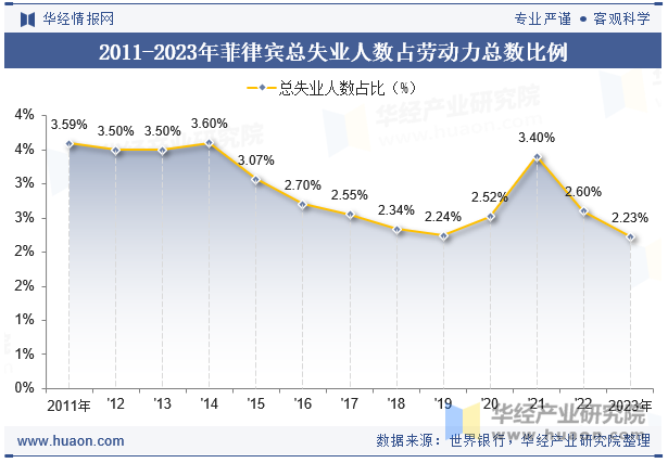 2011-2023年菲律宾总失业人数占劳动力总数比例