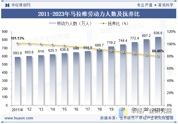 2011-2023年马拉维劳动力人数及抚养比