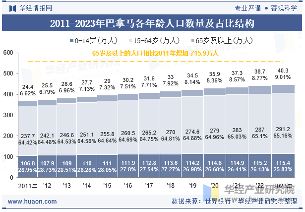 2011-2023年巴拿马各年龄人口数量及占比结构