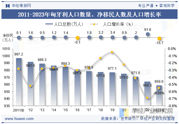 2011-2023年匈牙利人口数量、净移民人数及人口增长率