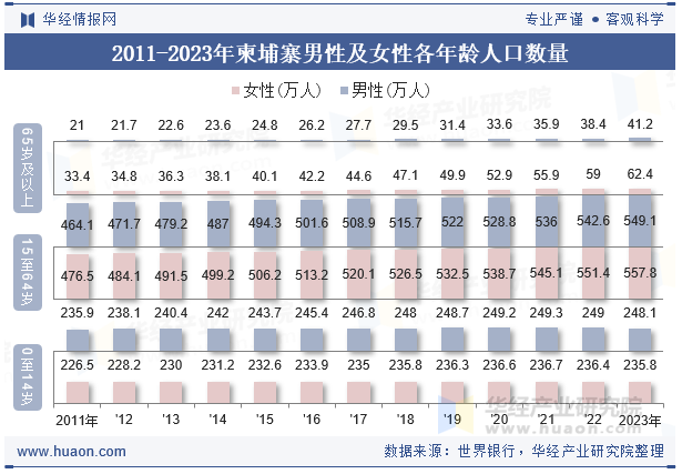 2011-2023年柬埔寨男性及女性各年龄人口数量