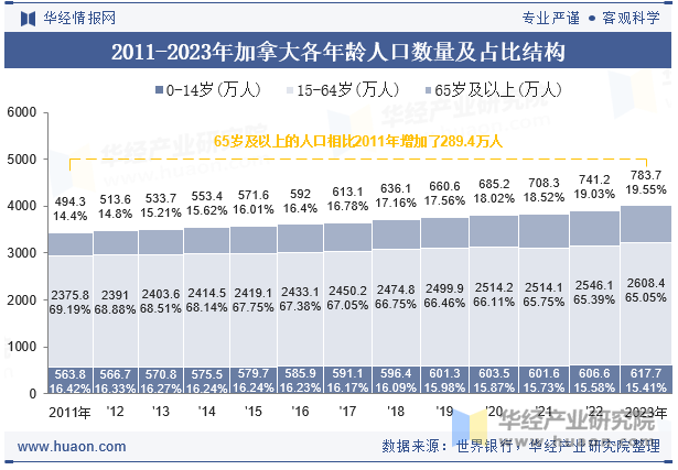 2011-2023年加拿大各年龄人口数量及占比结构