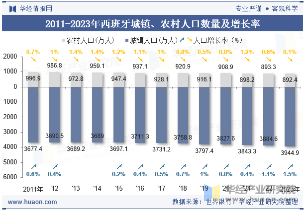 2011-2023年西班牙城镇、农村人口数量及增长率