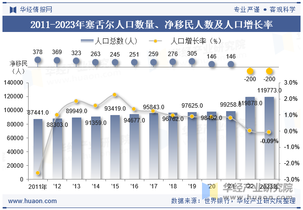 2011-2023年塞舌尔人口数量、净移民人数及人口增长率