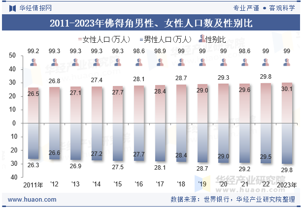 2011-2023年佛得角男性、女性人口数及性别比