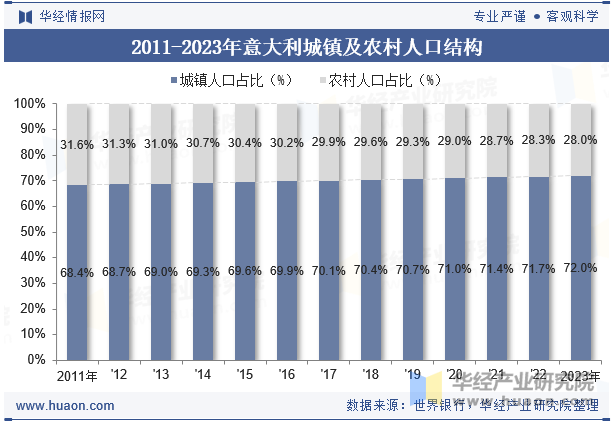 2011-2023年意大利城镇及农村人口结构