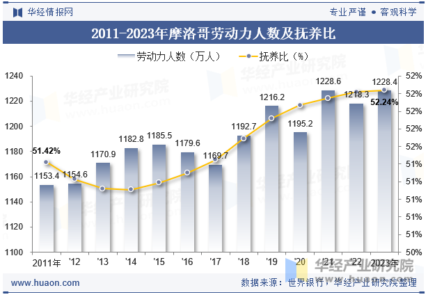 2011-2023年摩洛哥劳动力人数及抚养比