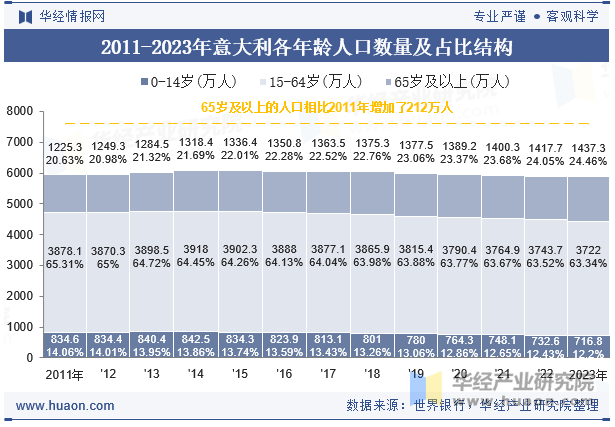 2011-2023年意大利各年龄人口数量及占比结构