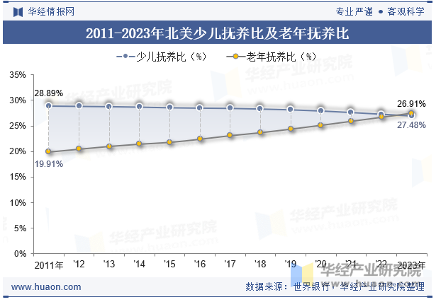 2011-2023年北美少儿抚养比及老年抚养比