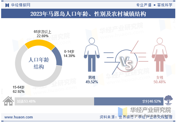 2023年马恩岛人口年龄、性别及农村城镇结构