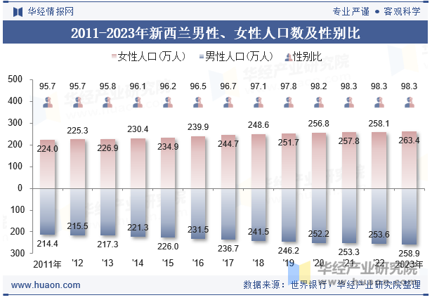 2011-2023年新西兰男性、女性人口数及性别比