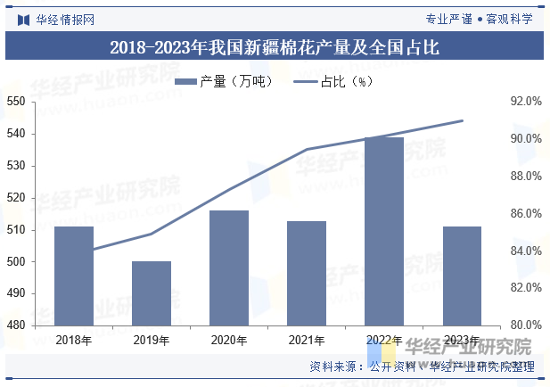 2018-2023年我国新疆棉花产量及全国占比