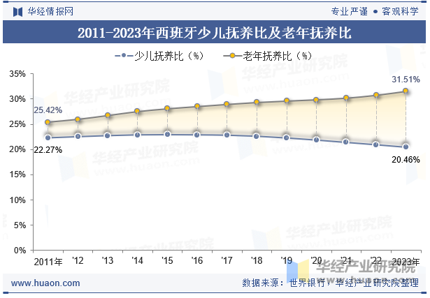 2011-2023年西班牙少儿抚养比及老年抚养比