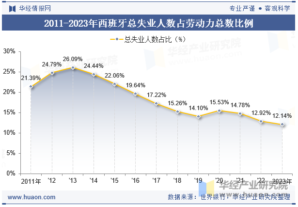 2011-2023年西班牙总失业人数占劳动力总数比例