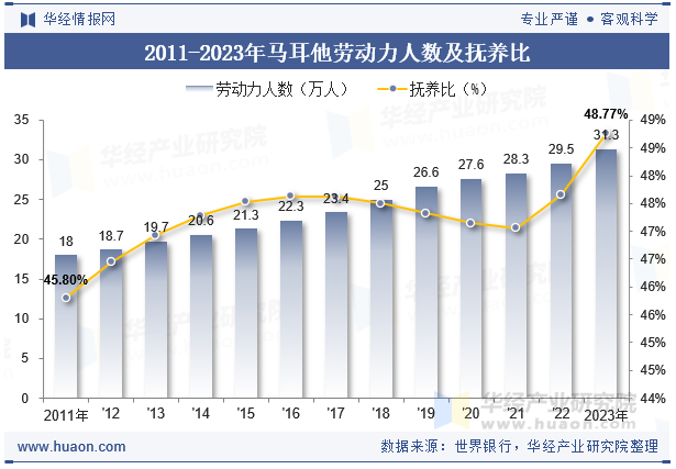 2011-2023年马耳他劳动力人数及抚养比