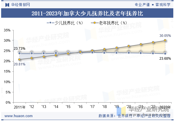 2011-2023年加拿大少儿抚养比及老年抚养比