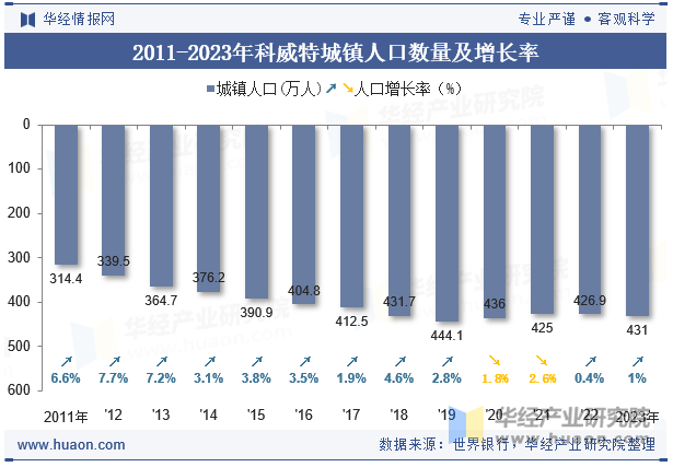 2011-2023年科威特城镇人口数量及增长率