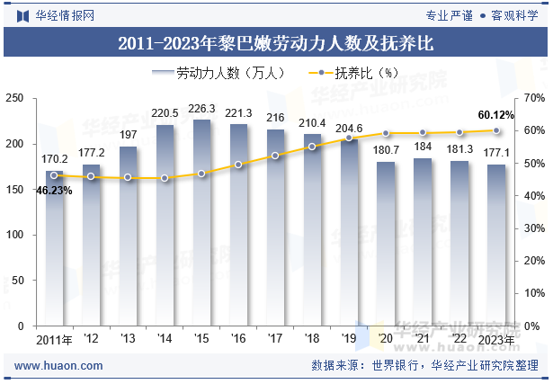 2011-2023年黎巴嫩劳动力人数及抚养比