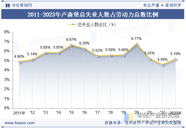 2011-2023年卢森堡总失业人数占劳动力总数比例