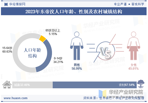 2023年东帝汶人口年龄、性别及农村城镇结构