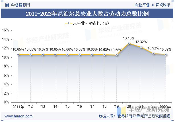 2011-2023年尼泊尔总失业人数占劳动力总数比例