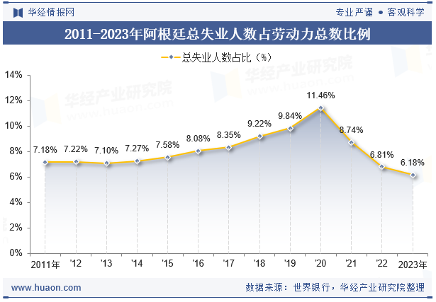 2011-2023年阿根廷总失业人数占劳动力总数比例