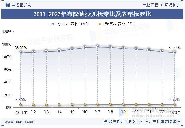 2011-2023年布隆迪少儿抚养比及老年抚养比