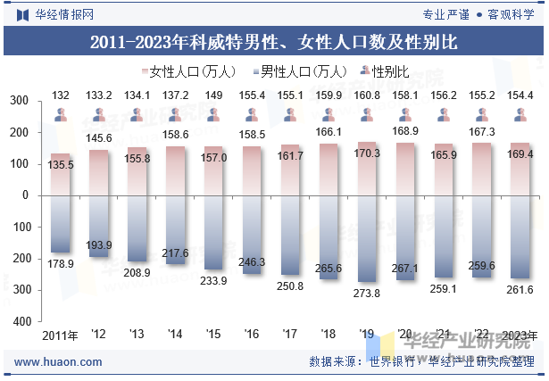 2011-2023年科威特男性、女性人口数及性别比