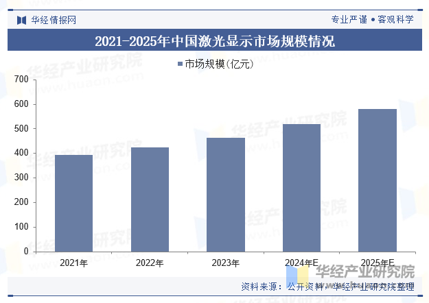 2021-2025年中国激光显示市场规模情况