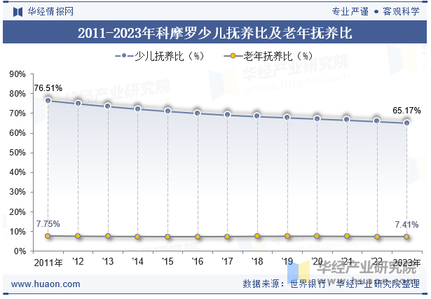 2011-2023年科摩罗少儿抚养比及老年抚养比