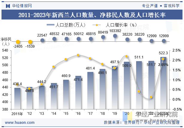 2011-2023年新西兰人口数量、净移民人数及人口增长率