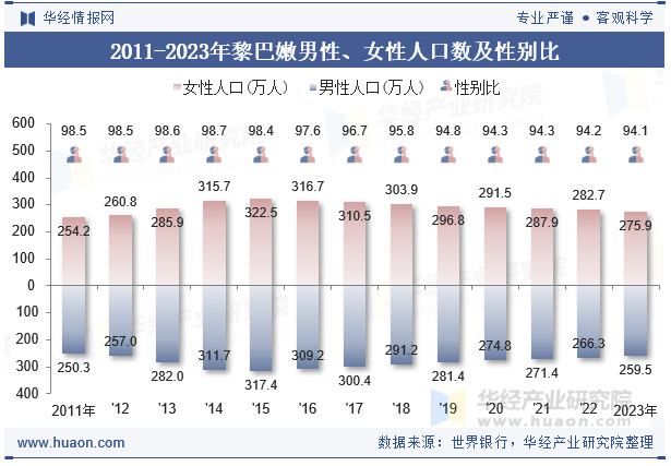 2011-2023年黎巴嫩男性、女性人口数及性别比