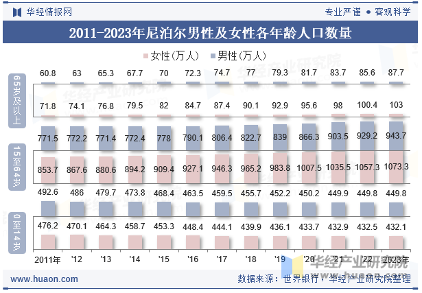 2011-2023年尼泊尔男性及女性各年龄人口数量