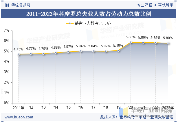 2011-2023年科摩罗总失业人数占劳动力总数比例