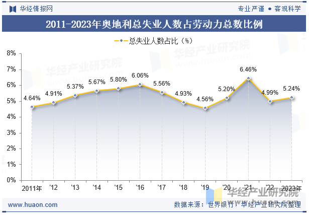 2011-2023年奥地利总失业人数占劳动力总数比例