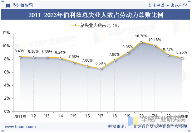 2011-2023年伯利兹总失业人数占劳动力总数比例