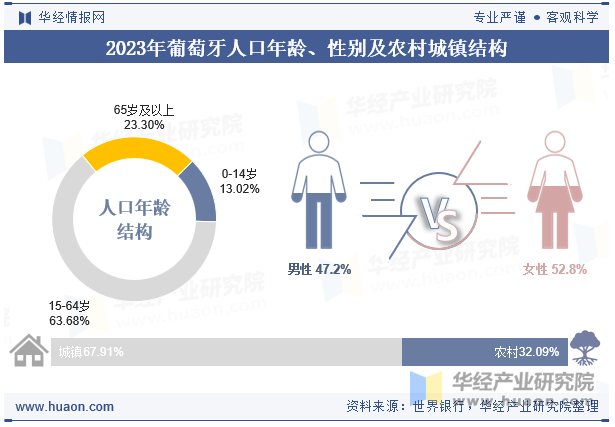 2023年葡萄牙人口年龄、性别及农村城镇结构